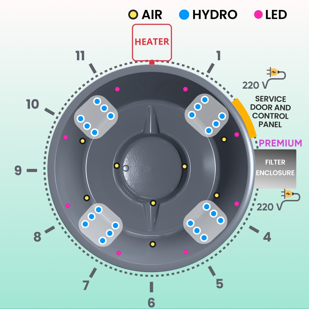 Top-down schematic of premium wood fired hot tub with 24 hydro jets, air jets, LED lights, external stove, and control panel indicator