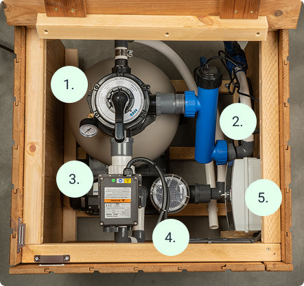Top view of hot tub filtration box showing sand filter, UV-C lamp, electric heater, prefilter, and independent controls.